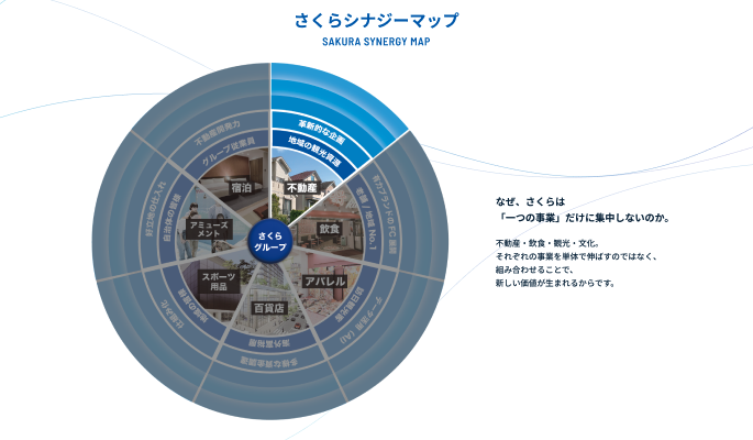 さくらシナジーマップ - さくらグループの事業連携とシナジー